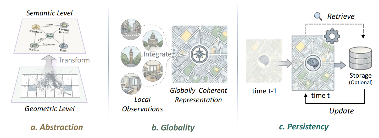 Definition of cognitive map: abstraction, globality, and persistency