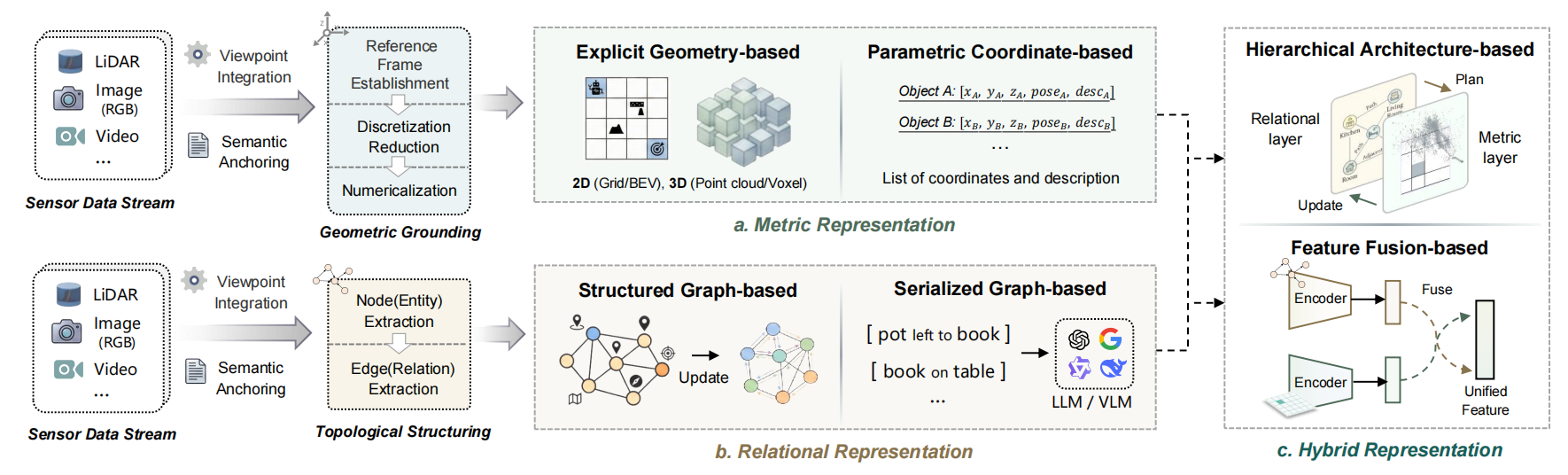 Perception: construction of cognitive maps