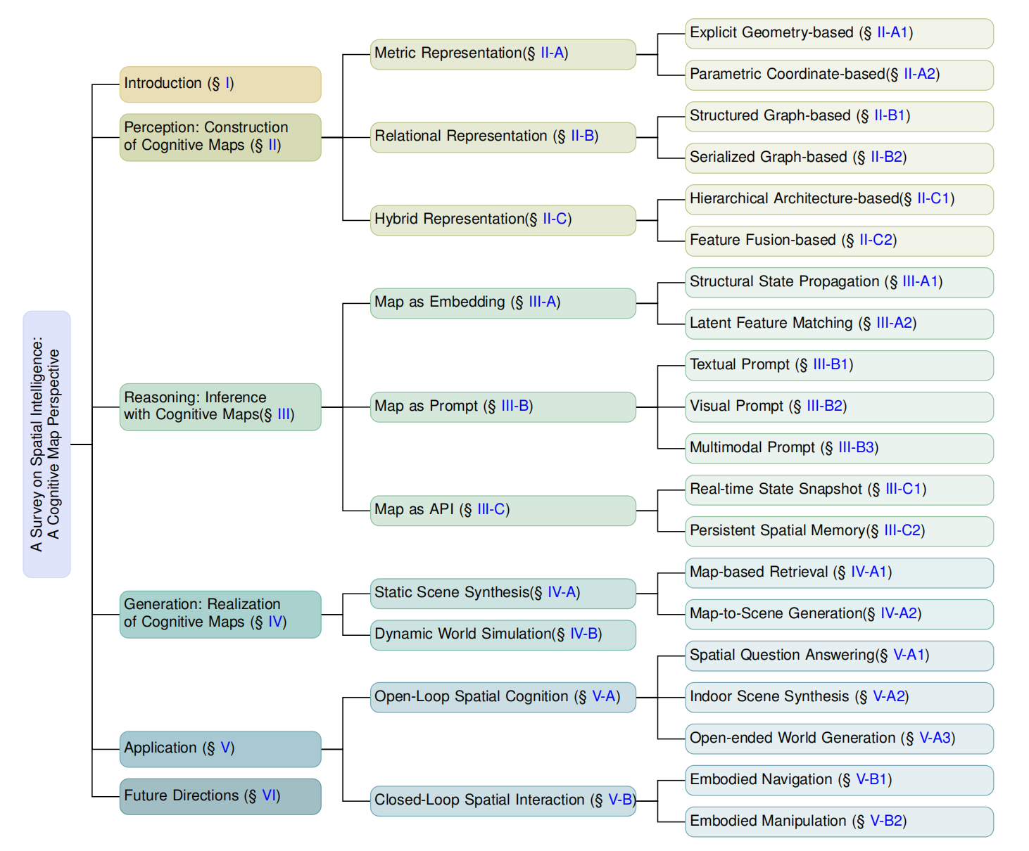 Overall structure and taxonomy of the survey