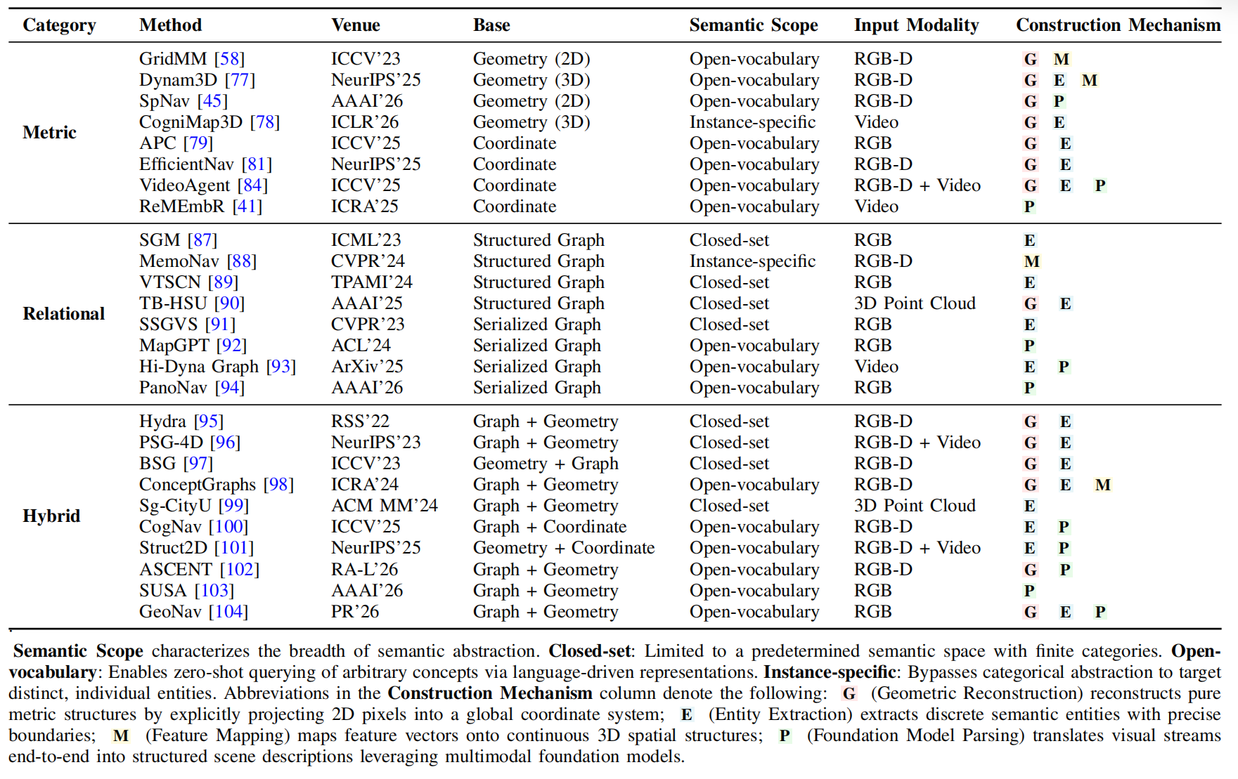 Table 1: Overview of different representations