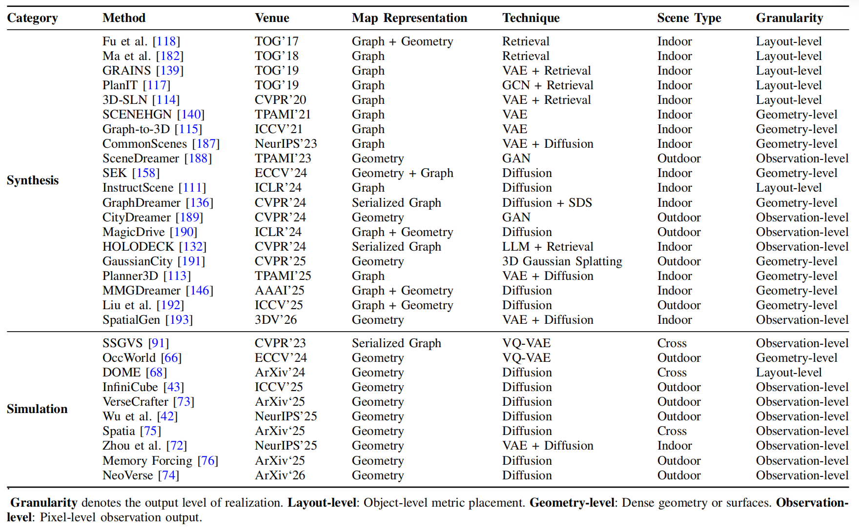 Table 3: Generation methods for realization of cognitive maps